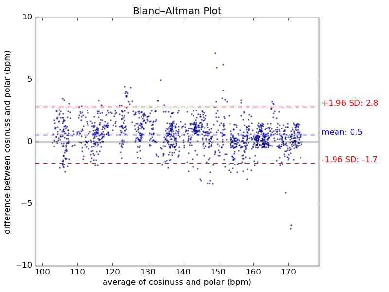 Vergleich der beiden Messmethoden Optisch mit dem cosinuss° One und Elektrisch mit dem Brustgurt von Polar H7
